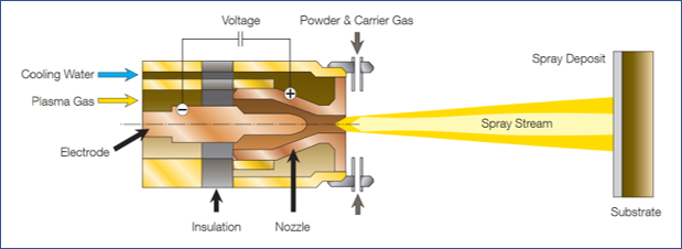 پوشش دهی به روش پاشش پلاسمای اتمسفری - Atmospheric Plasma Spray (APS)